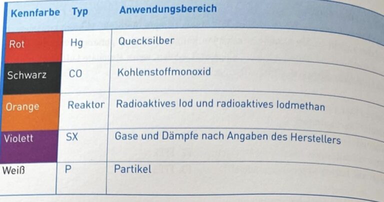 Farbkennzeichnung von Atemschutzfiltern