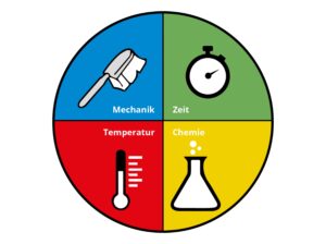 Balance von Mechanik, Temperatur, Zeit und Chemie.